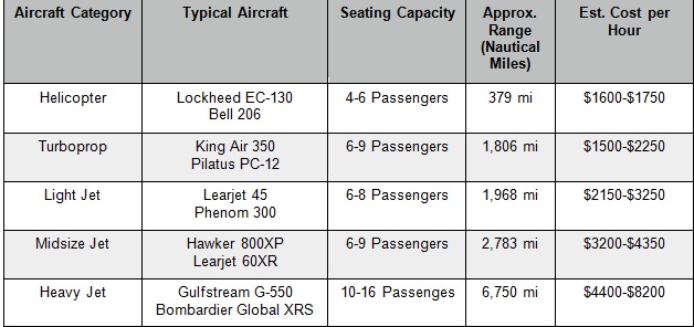 The Cost Of Chartering A Private Jet Aircraft Hire Mercury Jets