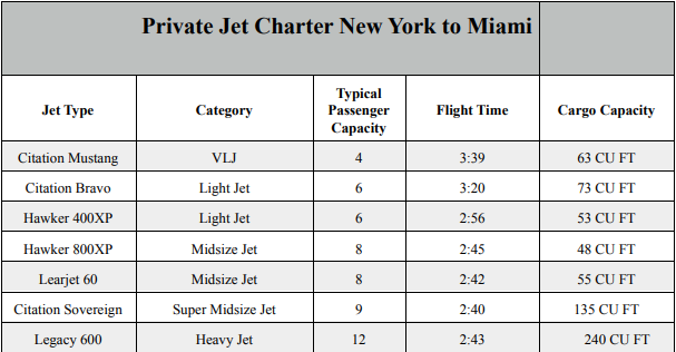 Private Jet Charter New York to Miami