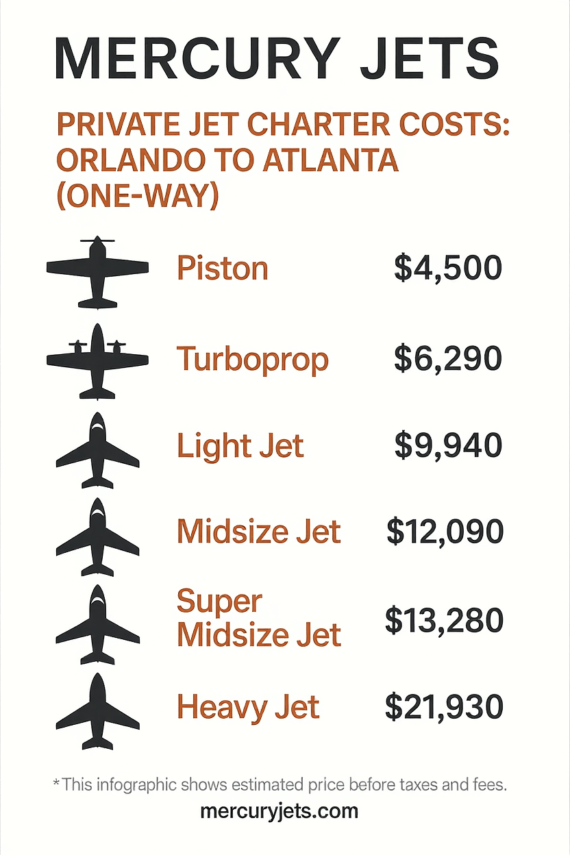 Infographic - Private Jet Orlando to Atlanta
