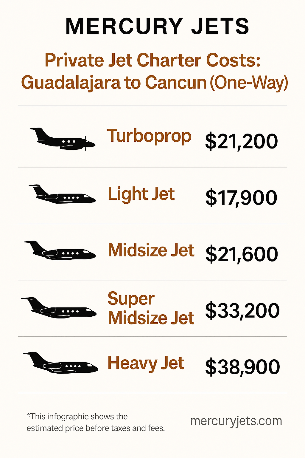 Inpfographic for Guadalajara to Cancun and Back private jet charter